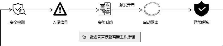 清聽聲學(xué)定向聲波驅(qū)散器提供全方位智能安防解決方案